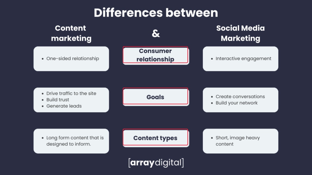 Content Marketing Vs Social Media Marketing
